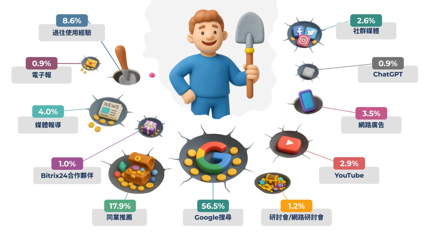 3 How Businesses Discover Bitrix24 CRM.jpg